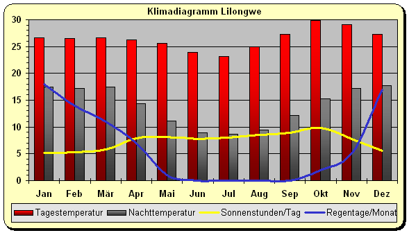 Klima Malawi Lilongwe